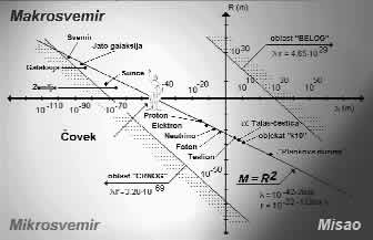 zavisnost mase objekta