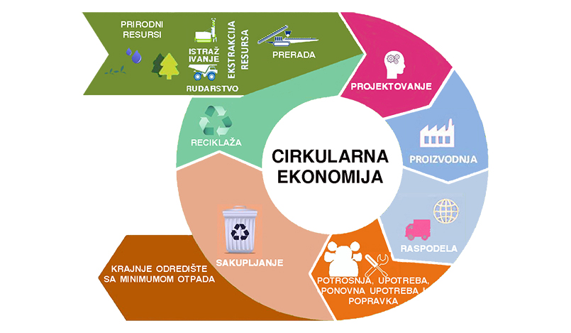 CIRKULARNA EKONOMIJA
